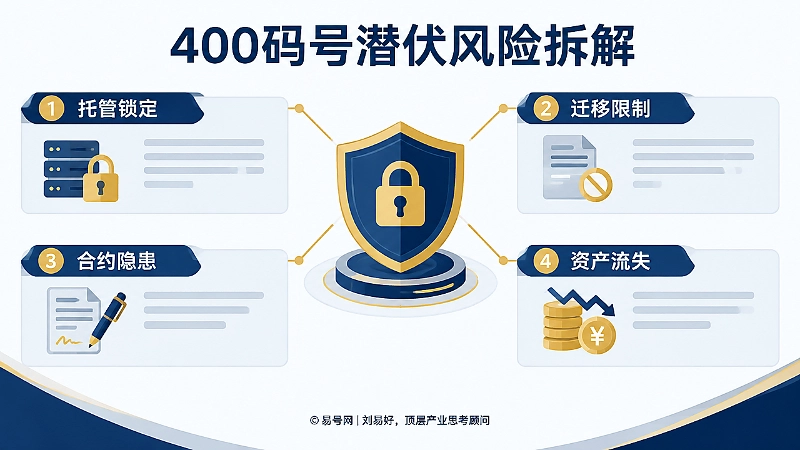400码号潜伏风险拆解信息图，展示托管锁定、迁移限制、合约隐患和资产流失四类风险。