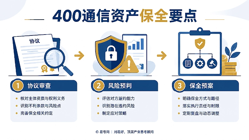 400通信资产保全要点插画，以时间线呈现协议审查、风险预判和保全预案三个环节。