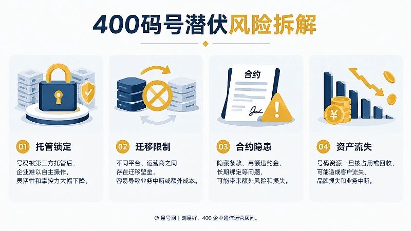 400码号风险信息图，以对比方式呈现托管锁定、迁移限制、合约隐患与资产流失。