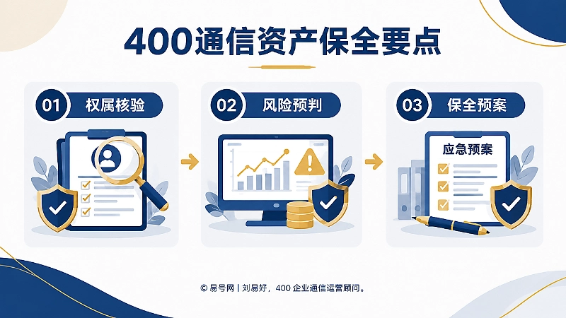 400通信资产保全方案插画，时间线依次展示权属核验、风险预判和保全预案。