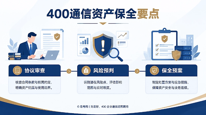 400通信资产保全要点时间线插画，展示协议审查、风险预判、保全预案三个步骤。