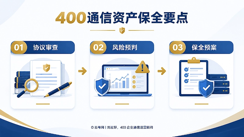 400通信资产保全要点时间线插画，依次展示协议审查、风险预判和保全预案。