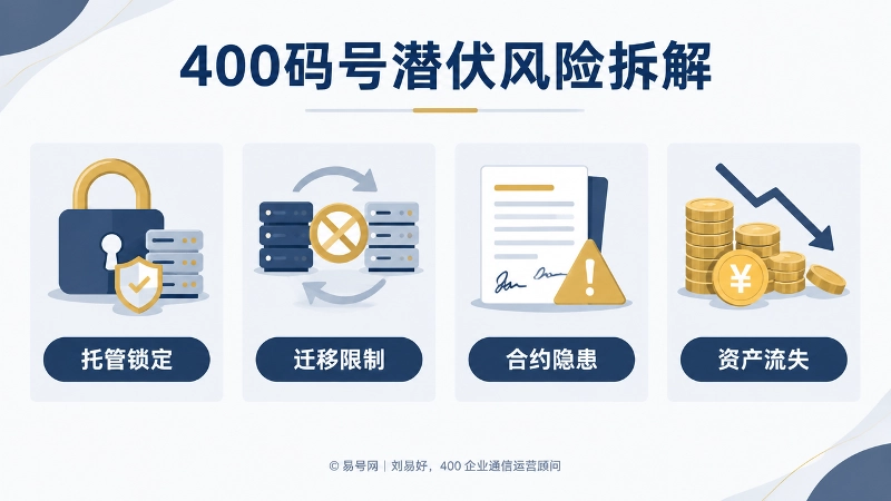 400码号潜伏风险信息图，展示托管锁定、迁移限制、合约隐患和资产流失