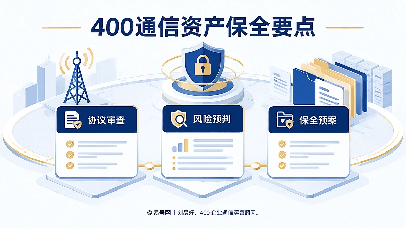 400通信资产保全要点插画，围绕协议审查、风险预判与保全预案展开