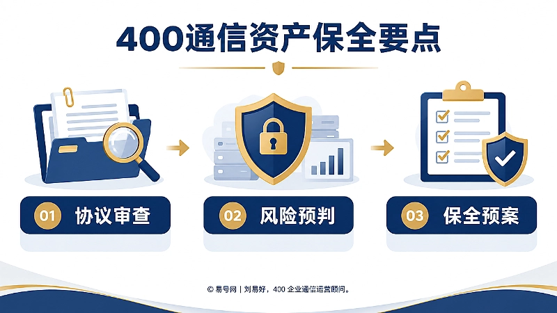 400通信资产保全要点时间线插画，依次展示协议审查、风险预判与保全预案