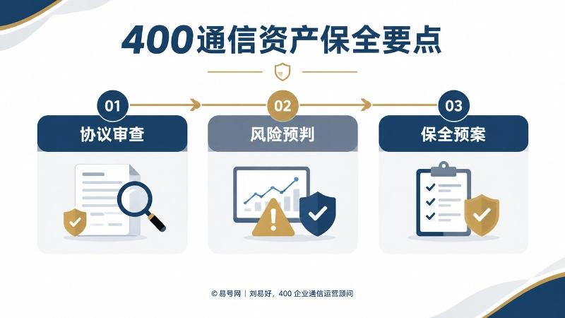 400通信资产保全要点插画，按时间线依次展示协议审查、风险预判、保全预案三个步骤。
