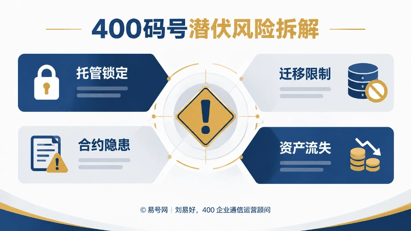 400码号潜伏风险信息图，展示托管锁定、迁移限制、合约隐患和资产流失。