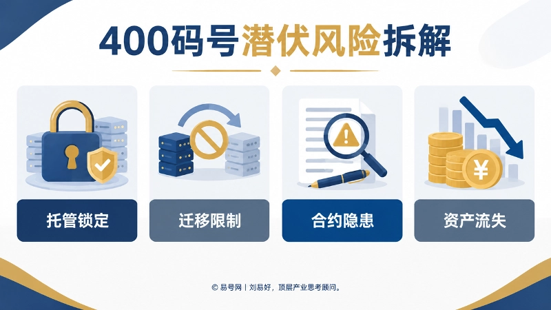 400码号潜伏风险拆解信息图，呈现托管锁定、迁移限制、合约隐患与资产流失。