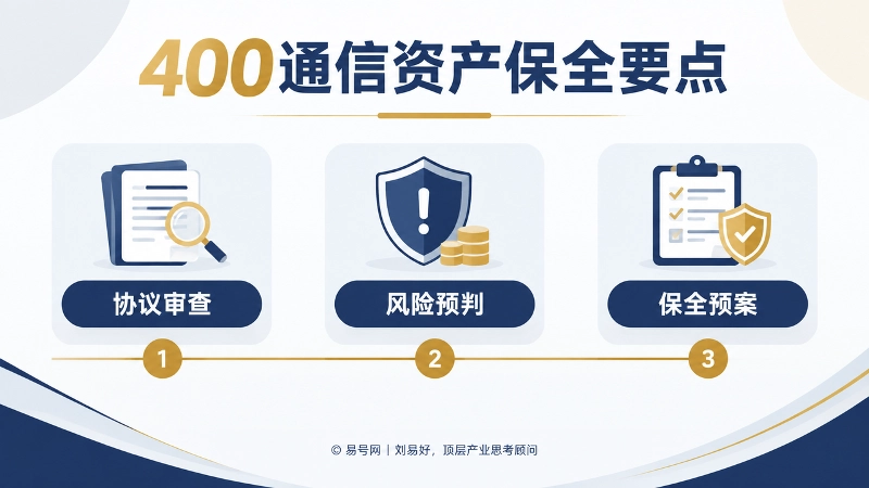400通信资产保全要点时间线插画，依次展示协议审查、风险预判、保全预案